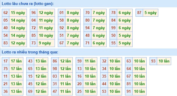 Thống kê XSMB ngày 25/1/2024 - Thống kê XSMB thứ 5 7