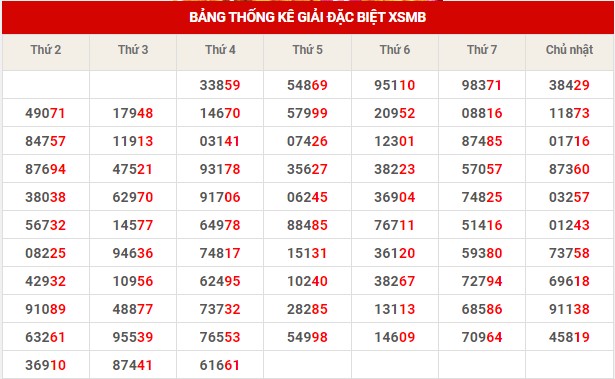 Thống kê XSMB ngày 25/1/2024 - Thống kê XSMB thứ 5 1