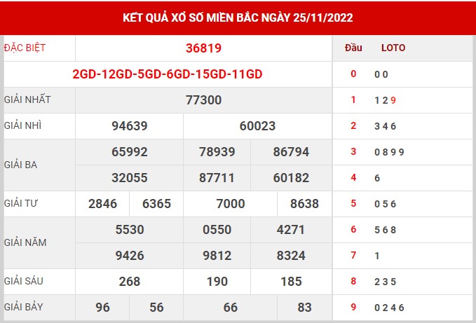 Thống kê XSMB ngày 26/11/2022 - Thống kê XSMB thứ 7 1
