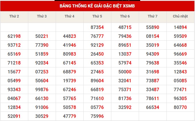 Thống kê XSMB ngày 26/11/2022 - Thống kê XSMB thứ 7
