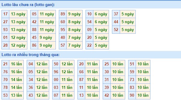 Thống kê XSMB ngày 26/11/2022 - Thống kê XSMB thứ 7 2