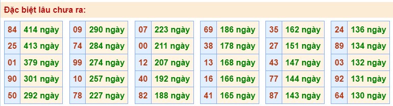 Thống kê XSMB ngày 30/7/2023 - Thống kê XSMB chủ nhật 3