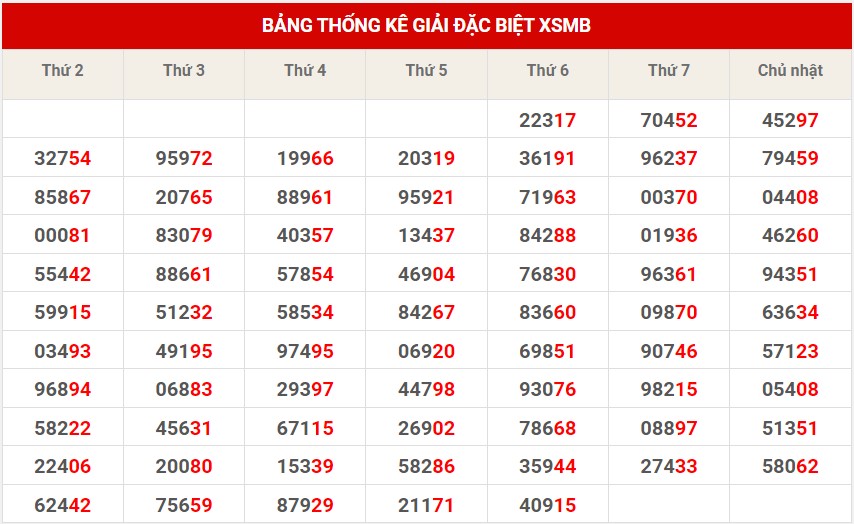 Thống kê XSMB ngày 30/7/2023 - Thống kê XSMB chủ nhật 9