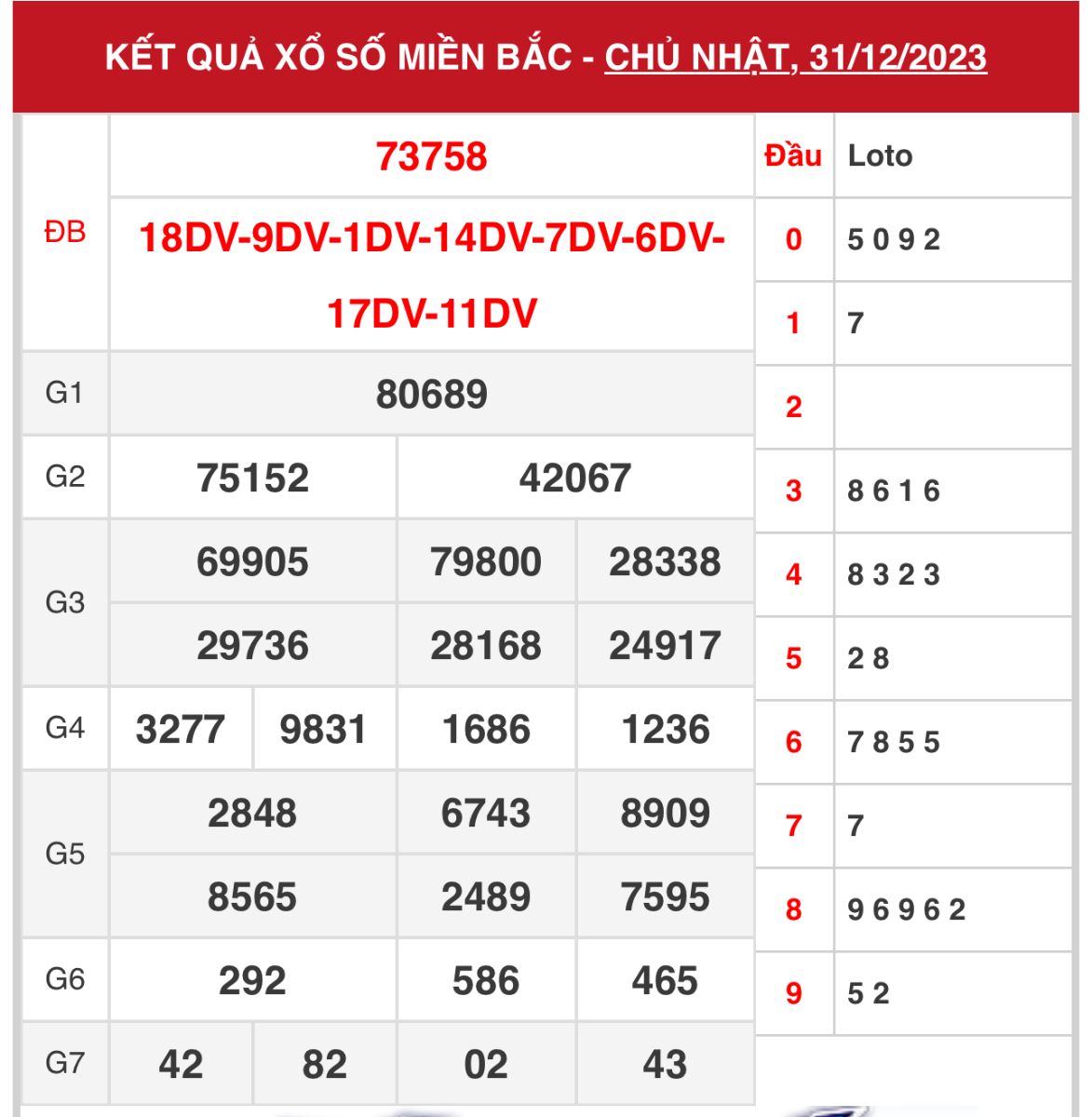 Thống kê XSMB ngày 1/1/2024 thứ 2 hôm nay