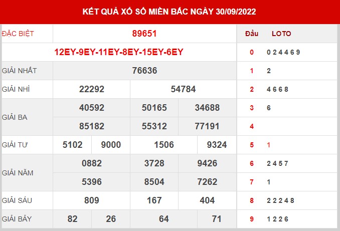 Thống kê XSMB ngày 1/10/2022 thứ 7 hôm nay