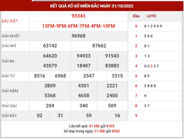 Thống kê XSMB ngày 1/11/2022 thứ 3 hôm nay