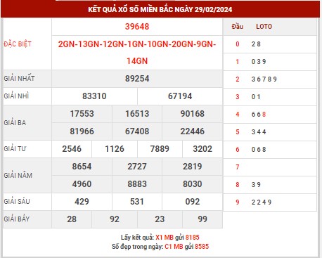 Thống kê XSMB ngày 1/3/2024 thứ 6 hôm nay