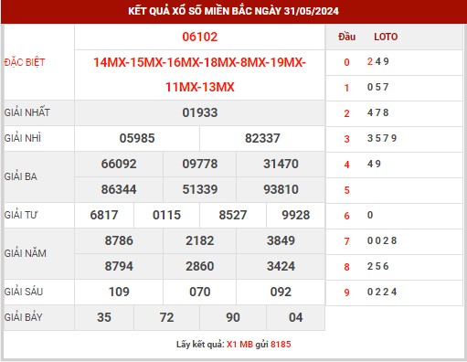 Thống kê XSMB ngày 1/6/2024 thứ 7 hôm nay