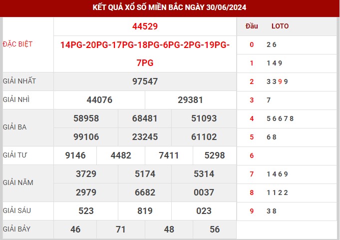 Thống kê XSMB ngày 1/7/2024 thứ 2 hôm nay