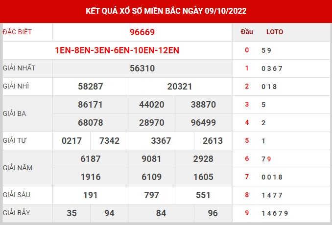 Thống kê XSMB ngày 10/10/2022 thứ 2 hôm nay