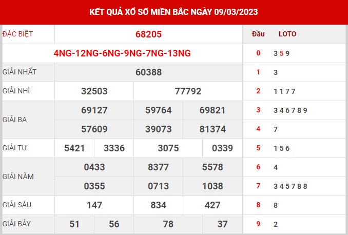 Thống kê XSMB ngày 3/3/2023 thứ 6 hôm nay
