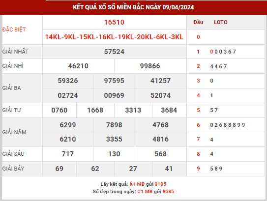 Thống kê XSMB ngày 10/4/2024 thứ 4 hôm nay