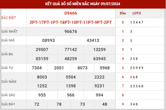 Thống kê XSMB ngày 10/7/2024 thứ 4 hôm nay