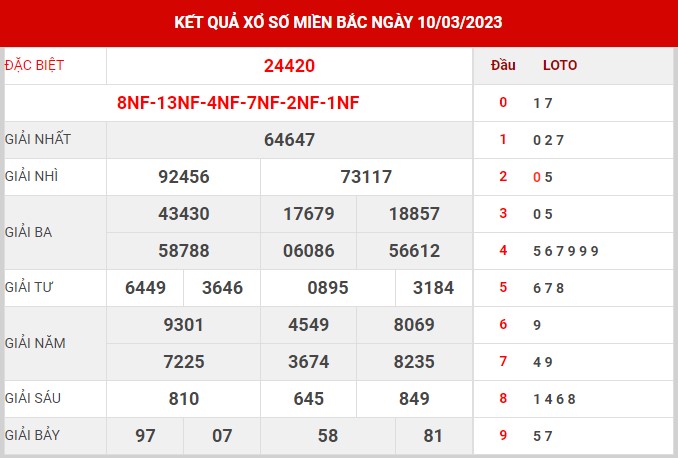 Thống kê XSMB ngày 4/3/2023 thứ 7 hôm nay