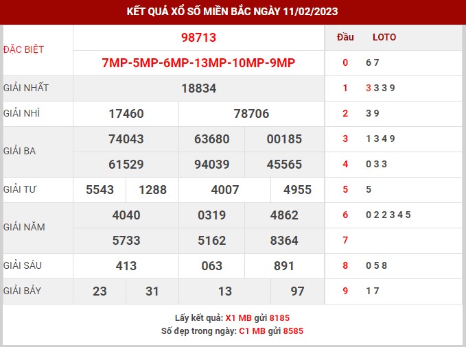 Thống kê XSMB ngày 12/2/2023 chủ nhật hôm nay
