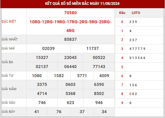 Thống kê XSMB ngày 12/8/2024 thứ 2 hôm nay