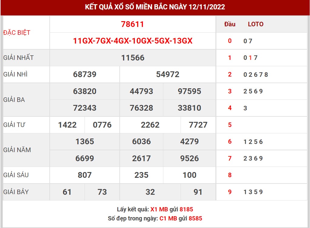 Thống kê XSMB ngày 13/11/2022 chủ nhật hôm nay