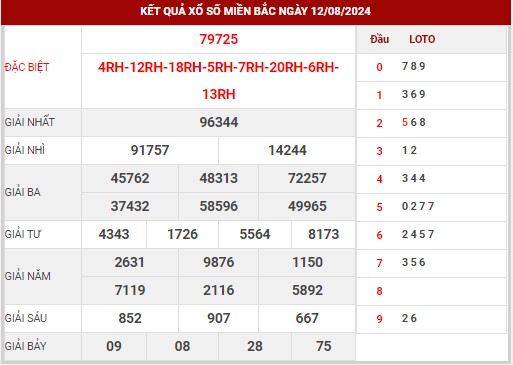 Thống kê XSMB ngày 13/8/2024 thứ 3 hôm nay