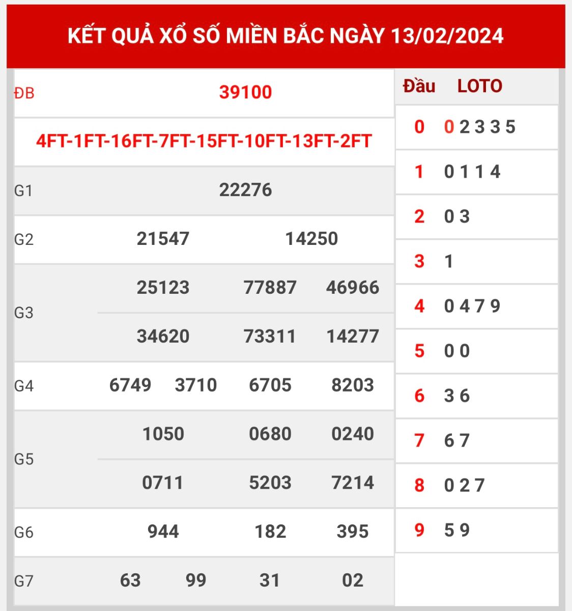 Thống kê XSMB ngày 14/2/2024 thứ 4 hôm nay
