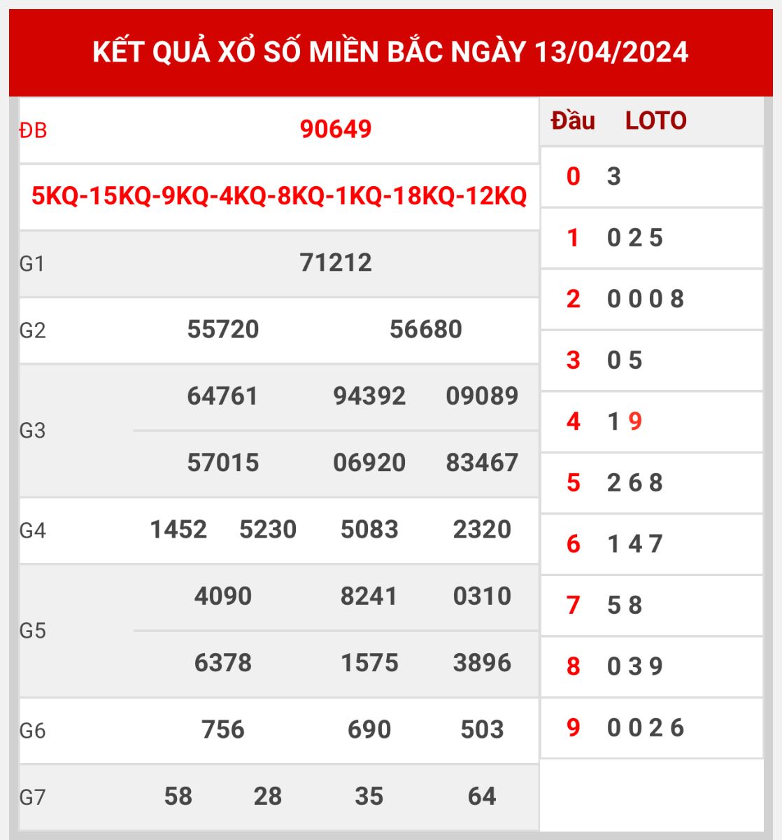 Thống kê XSMB ngày 14/4/2024 chủ nhật hôm nay