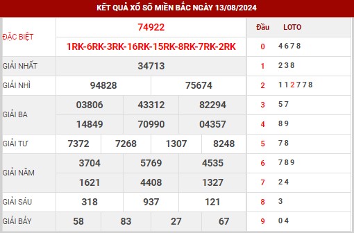 Thống kê XSMB ngày 14/8/2024 thứ 4 hôm nay