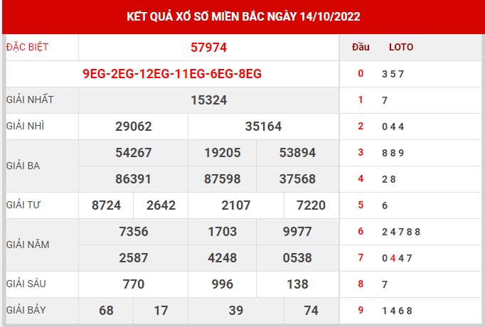 Thống kê XSMB ngày 15/10/2022 thứ 7 hôm nay