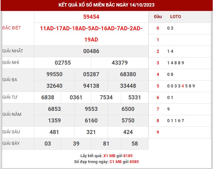 Thống kê XSMB ngày 15/10/2023 chủ nhật hôm nay
