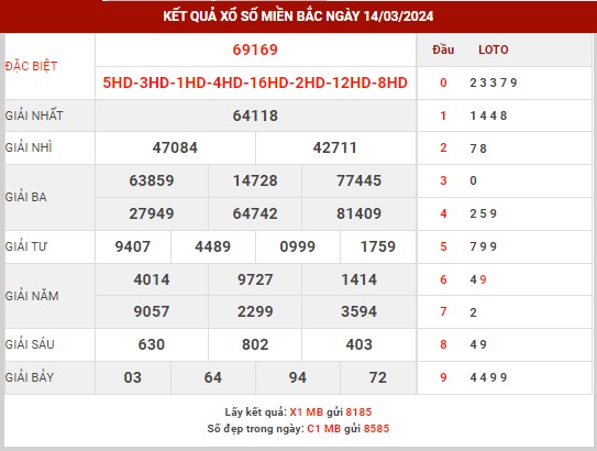 Thống kê XSMB ngày 15/3/2024 thứ 6 hôm nay
