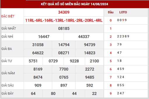 Thống kê XSMB ngày 15/8/2024 thứ 5 hôm nay
