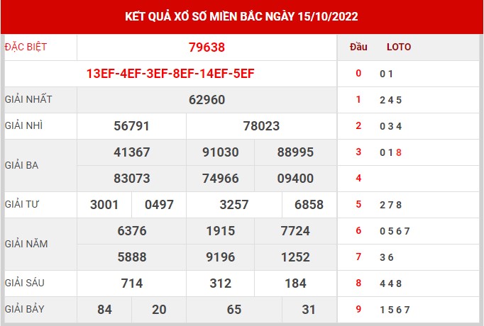 Thống kê XSMB ngày 16/10/2022 chủ nhật hôm nay