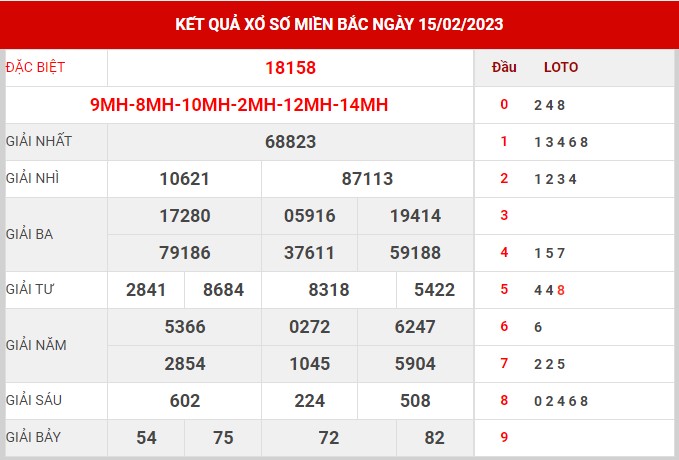 Thống kê XSMB ngày 16/2/2023 thứ 5 hôm nay