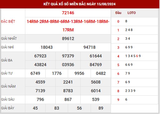 Thống kê XSMB ngày 16/8/2024 thứ 6 hôm nay