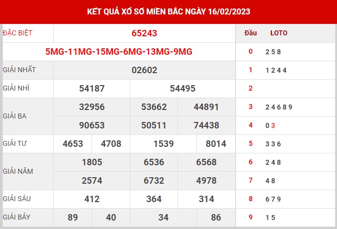 Thống kê XSMB ngày 17/2/2023 thứ 6 hôm nay