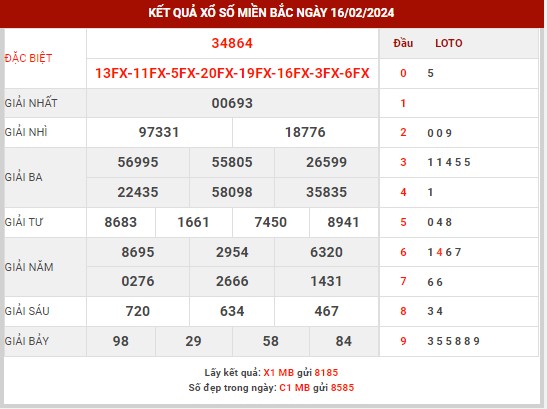 Thống kê XSMB ngày 17/2/2024 thứ 7 hôm nay