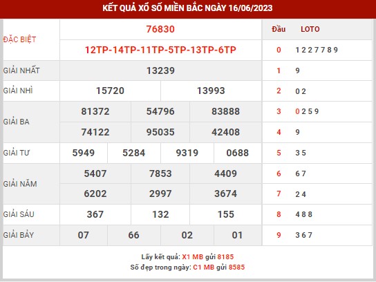 Thống kê XSMB ngày 17/6/2023 thứ 7 hôm nay