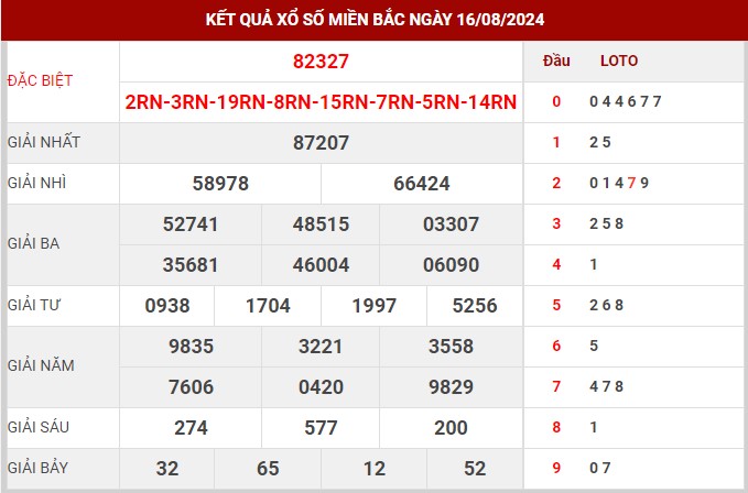 Thống kê XSMB ngày 17/8/2024 thứ 7 hôm nay