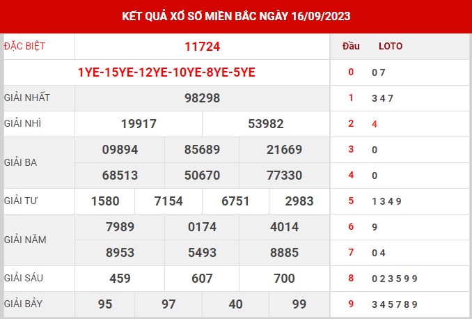 Thống kê XSMB ngày 10/9/2023 chủ nhật hôm nay
