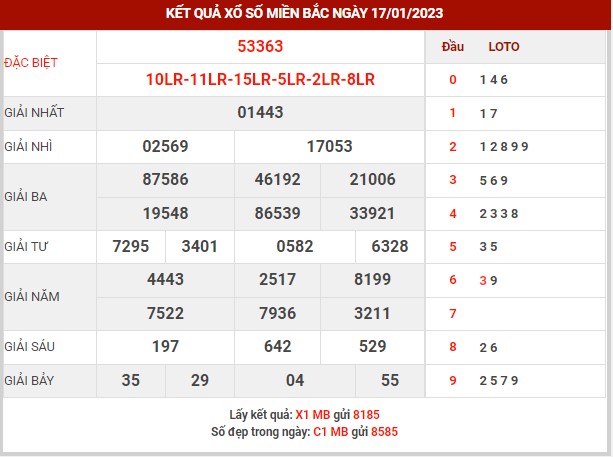 Thống kê XSMB ngày 19/1/2023 thứ 5 hôm nay