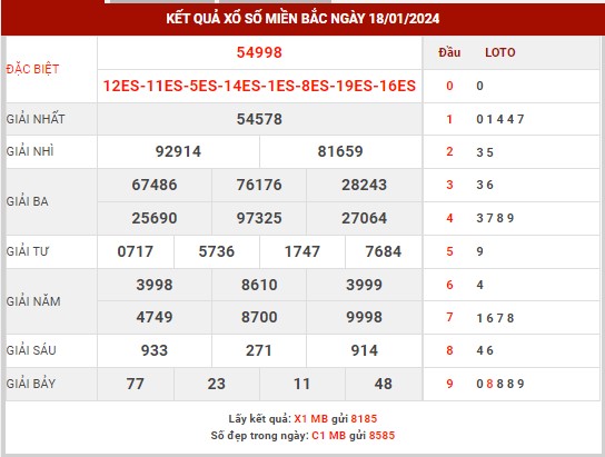 Thống kê XSMB ngày 19/1/2024 thứ 6 hôm nay