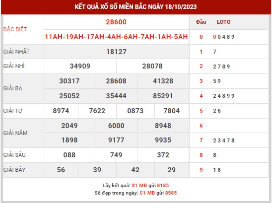 Thống kê XSMB ngày 19/10/2023 thứ 5 hôm nay