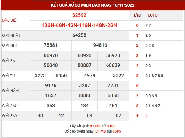 Thống kê XSMB ngày 19/11/2022 thứ 7 hôm nay