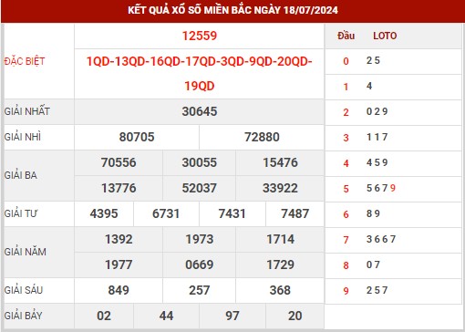 Thống kê XSMB ngày 19/7/2024 thứ 6 hôm nay