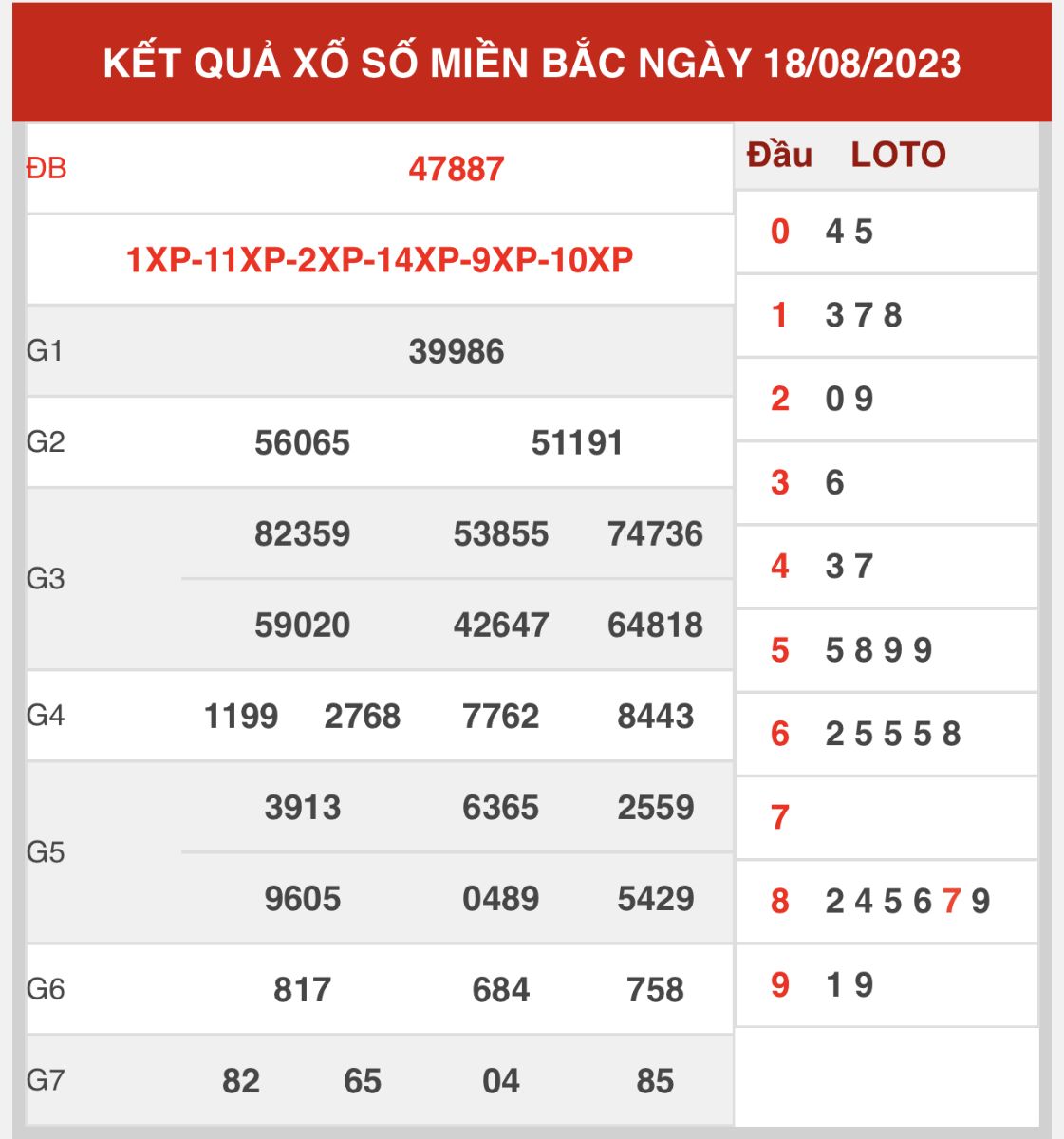 Thống kê XSMB ngày 19/8/2023 thứ 7 hôm nay