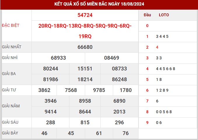 Thống kê XSMB ngày 19/8/2024 thứ 2 hôm nay