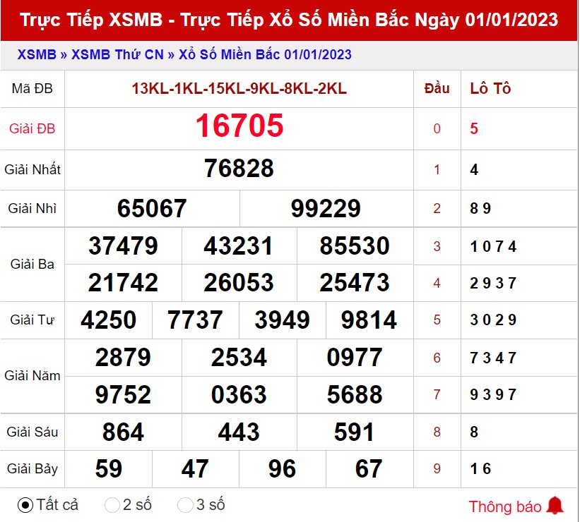 Thống kê XSMB ngày 2/1/2023 thứ 2 hôm nay