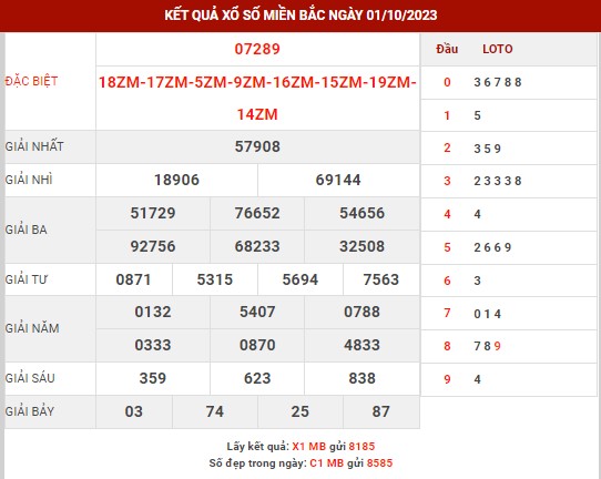 Thống kê XSMB ngày 2/10/2023 thứ 2 hôm nay