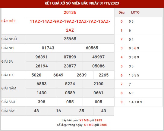 Thống kê XSMB ngày 2/11/2023 thứ 5 hôm nay