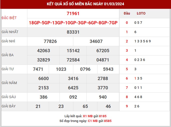 Thống kê XSMB ngày 2/3/2024 thứ 7 hôm nay