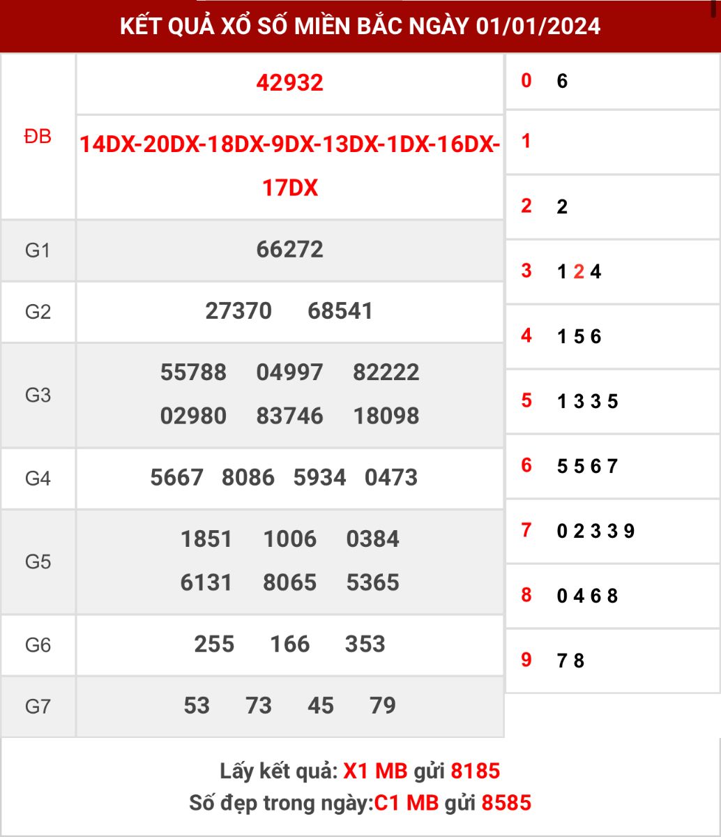 Thống kê XSMB ngày 2/1/2024 thứ 3 hôm nay