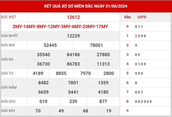Thống kê XSMB ngày 2/6/2024 chủ nhật hôm nay